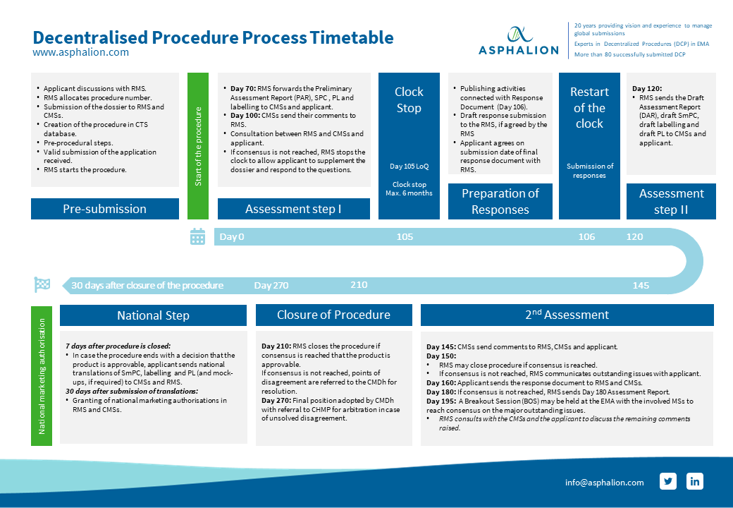 Decentralised Procedure (DCP) Infographic Regulatory Affairs Asphalion