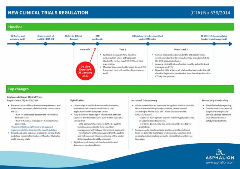 New Clinical Trials Regulation Asphalion