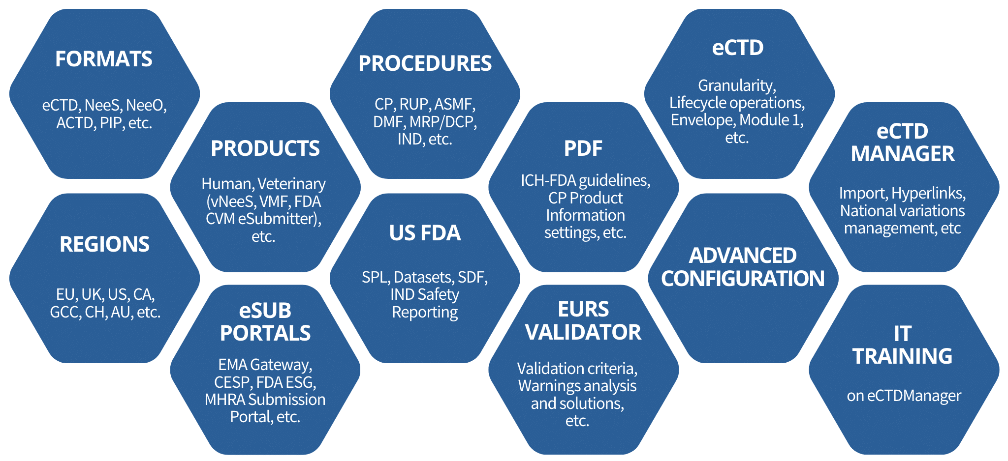 eCTD Trainings
