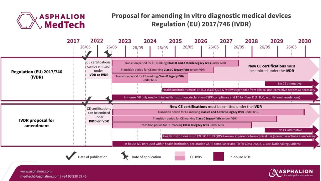 New | Proposal for amending In vitro diagnostic medical devices ...