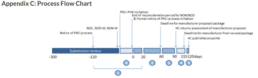 Health Canada'S Public Release Of Clinical Information Flowchart