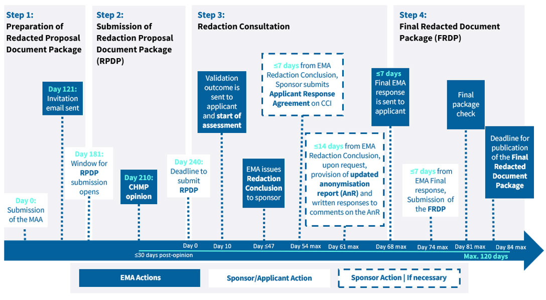 Initial Maa Timeline