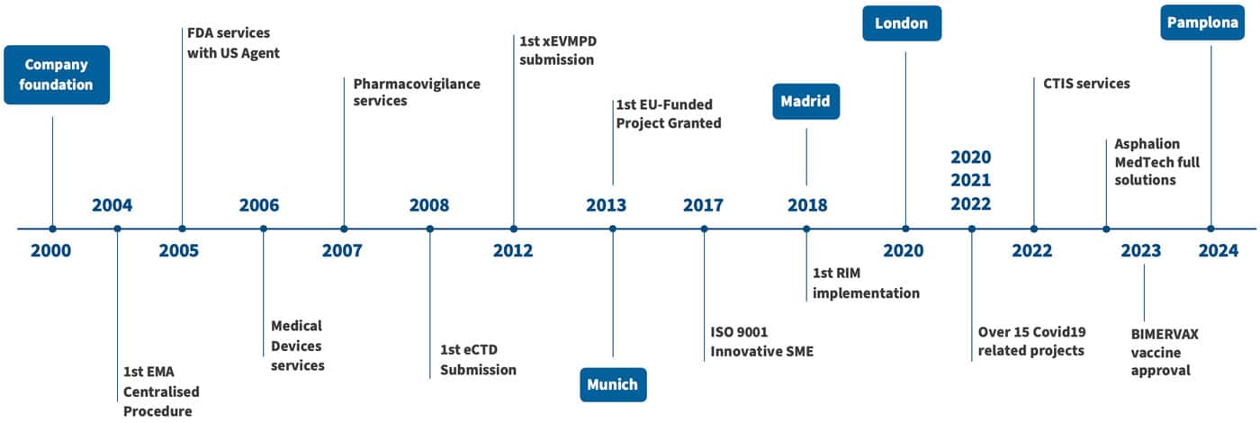Asphalion Timeline
