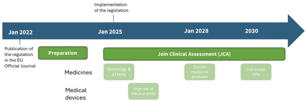 Implementation roadmap of the EU HTA Regulation (Regulation 2021/228), detailing the timeline for Joint Clinical Assessments (JCA) of oncology products, ATMPs, orphan medicines, and high-risk medical devices.
