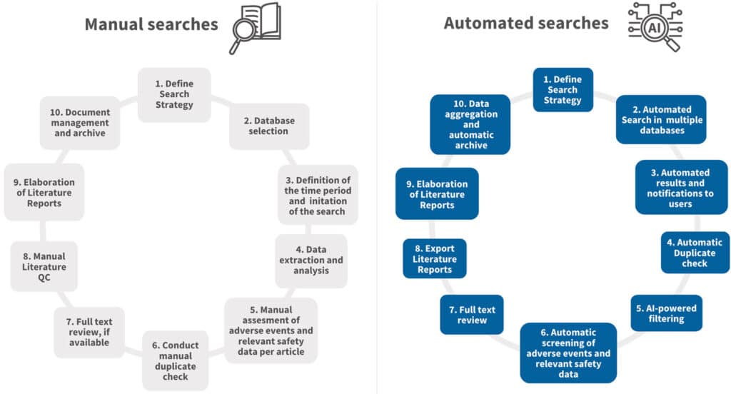 Pharmacovigilance Literature Serach Workflow Comparison