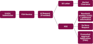 Overview of premarket notifications 510(k) 2 Imatge 2 E1768910751358
