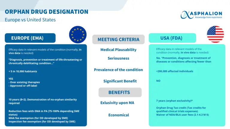 Asphalion 4 Orphan Drug Designation